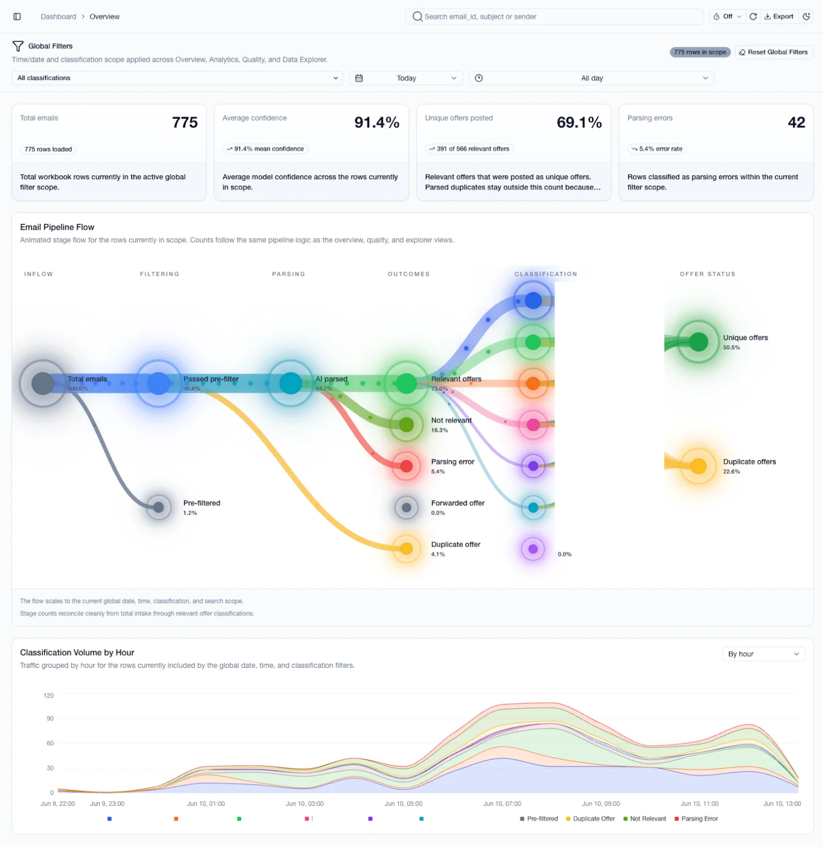 Analytics-Cockpit — Email Pipeline Flow: Confidence, Durchsatz, Klassifikation und Fehlerquote der KI